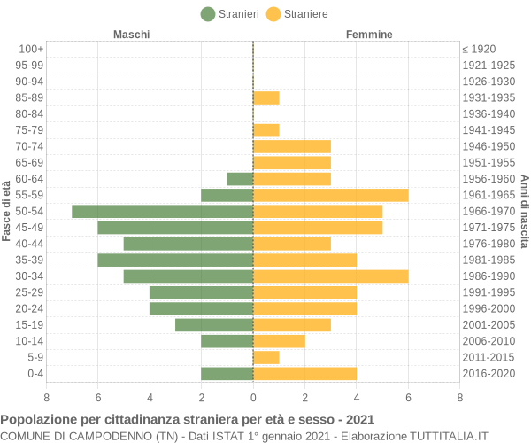 Grafico cittadini stranieri - Campodenno 2021