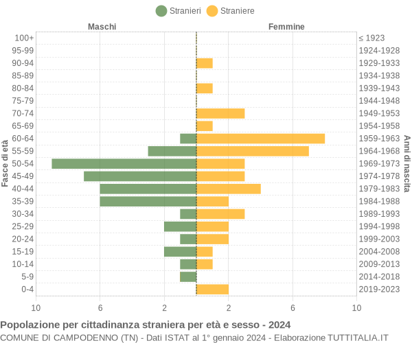 Grafico cittadini stranieri - Campodenno 2024