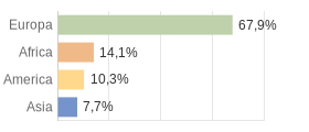 Cittadini stranieri per Continenti Comune di Campodenno (TN)