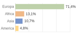 Cittadini stranieri per Continenti Comune di Campodenno (TN)