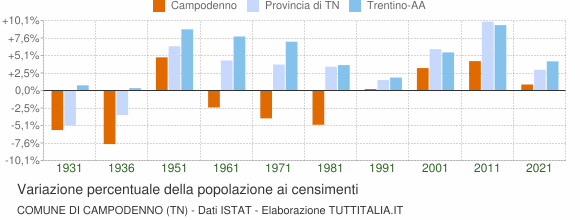 Grafico variazione percentuale della popolazione Comune di Campodenno (TN)