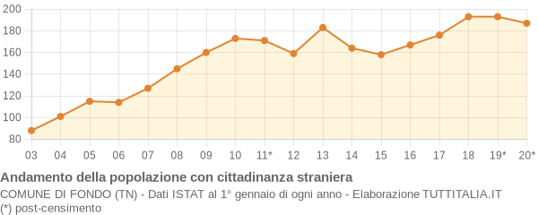 Andamento popolazione stranieri Comune di Fondo (TN)