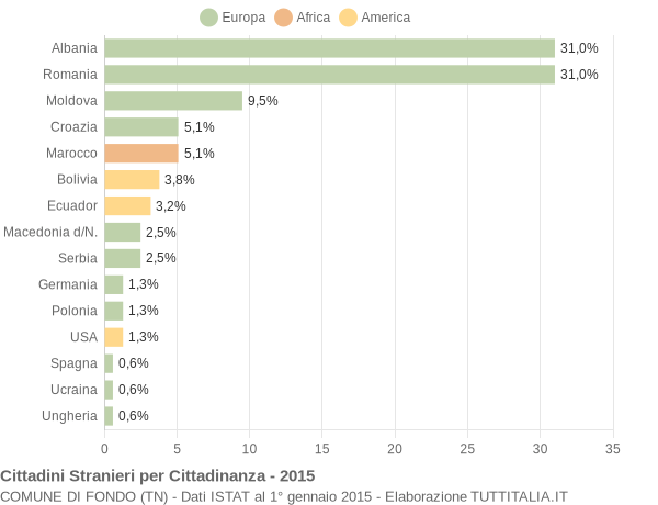 Grafico cittadinanza stranieri - Fondo 2015