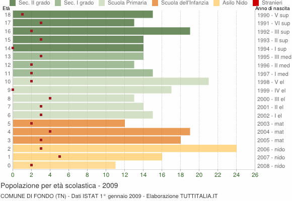 Grafico Popolazione in età scolastica - Fondo 2009