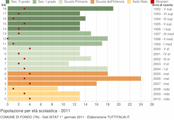 Grafico Popolazione in età scolastica - Fondo 2011