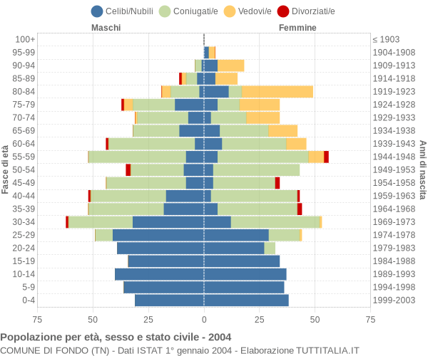 Grafico Popolazione per età, sesso e stato civile Comune di Fondo (TN)