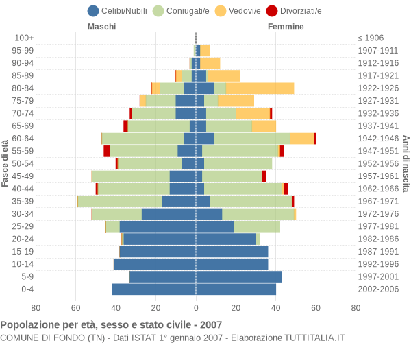 Grafico Popolazione per età, sesso e stato civile Comune di Fondo (TN)