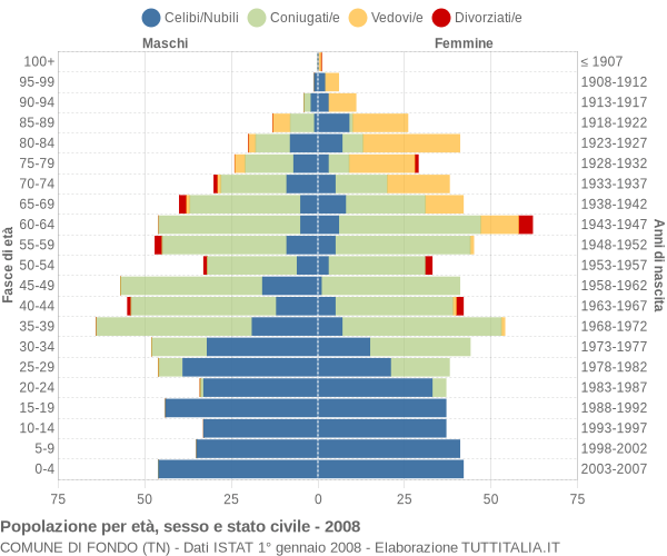 Grafico Popolazione per età, sesso e stato civile Comune di Fondo (TN)