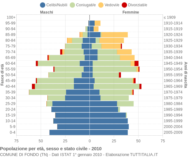 Grafico Popolazione per età, sesso e stato civile Comune di Fondo (TN)