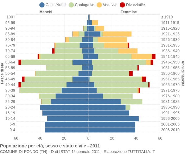 Grafico Popolazione per età, sesso e stato civile Comune di Fondo (TN)
