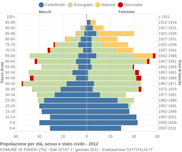 Grafico Popolazione per età, sesso e stato civile Comune di Fondo (TN)