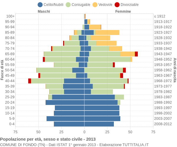 Grafico Popolazione per età, sesso e stato civile Comune di Fondo (TN)