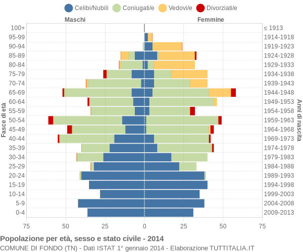 Grafico Popolazione per età, sesso e stato civile Comune di Fondo (TN)