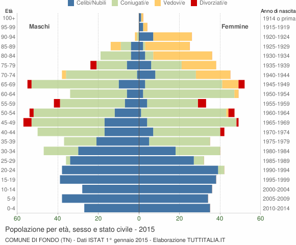 Grafico Popolazione per età, sesso e stato civile Comune di Fondo (TN)