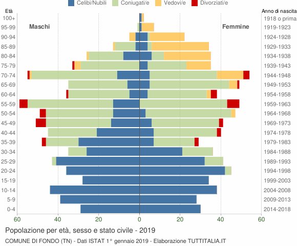 Grafico Popolazione per età, sesso e stato civile Comune di Fondo (TN)