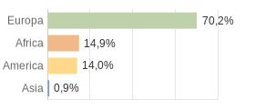 Cittadini stranieri per Continenti Comune di Fondo (TN)