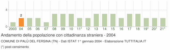 Grafico andamento popolazione stranieri Comune di Palù del Fersina (TN)