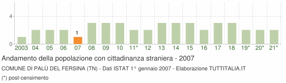 Grafico andamento popolazione stranieri Comune di Palù del Fersina (TN)
