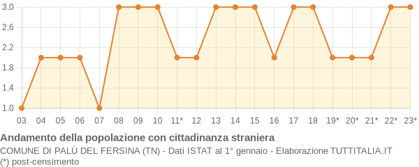 Andamento popolazione stranieri Comune di Palù del Fersina (TN)