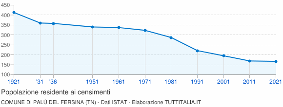 Grafico andamento storico popolazione Comune di Palù del Fersina (TN)