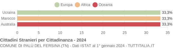 Grafico cittadinanza stranieri - Palù del Fersina 2024