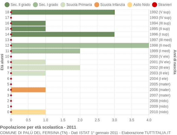 Grafico Popolazione in età scolastica - Palù del Fersina 2011