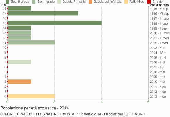 Grafico Popolazione in età scolastica - Palù del Fersina 2014