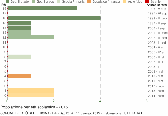 Grafico Popolazione in età scolastica - Palù del Fersina 2015