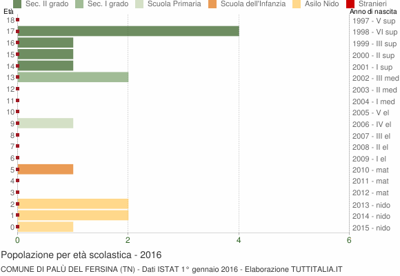 Grafico Popolazione in età scolastica - Palù del Fersina 2016