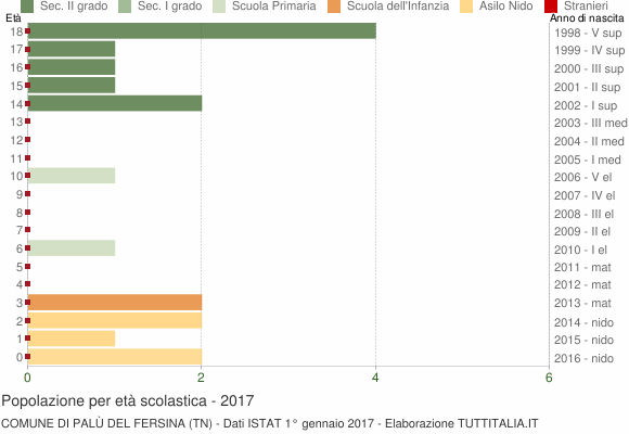 Grafico Popolazione in età scolastica - Palù del Fersina 2017