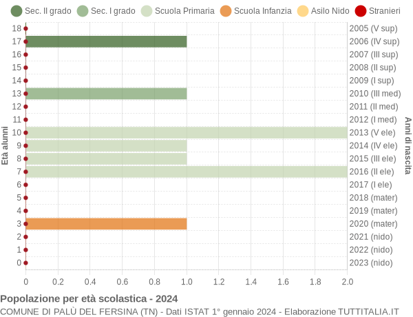 Grafico Popolazione in età scolastica - Palù del Fersina 2024