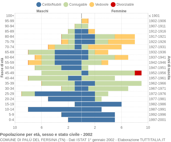 Grafico Popolazione per età, sesso e stato civile Comune di Palù del Fersina (TN)