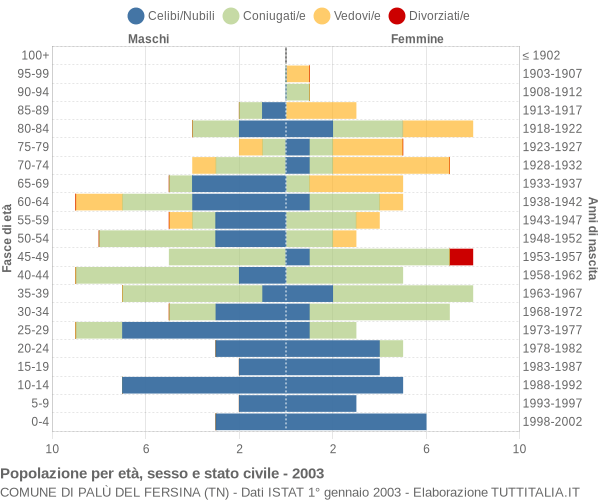 Grafico Popolazione per età, sesso e stato civile Comune di Palù del Fersina (TN)