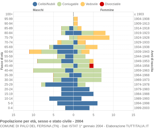 Grafico Popolazione per età, sesso e stato civile Comune di Palù del Fersina (TN)
