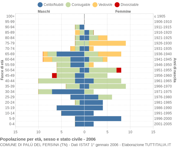 Grafico Popolazione per età, sesso e stato civile Comune di Palù del Fersina (TN)