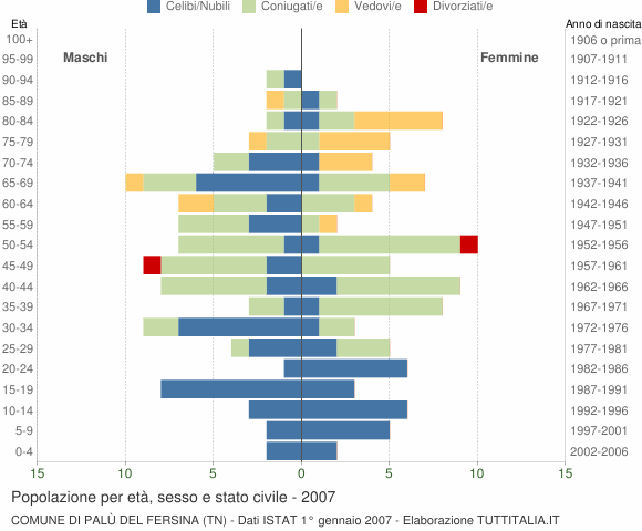 Grafico Popolazione per età, sesso e stato civile Comune di Palù del Fersina (TN)