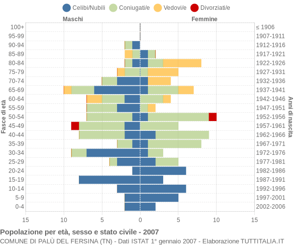 Grafico Popolazione per età, sesso e stato civile Comune di Palù del Fersina (TN)