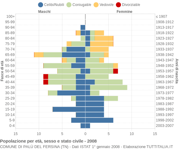 Grafico Popolazione per età, sesso e stato civile Comune di Palù del Fersina (TN)