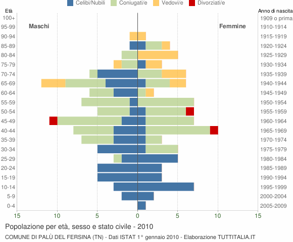 Grafico Popolazione per età, sesso e stato civile Comune di Palù del Fersina (TN)