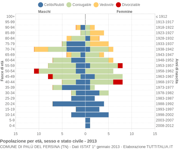 Grafico Popolazione per età, sesso e stato civile Comune di Palù del Fersina (TN)