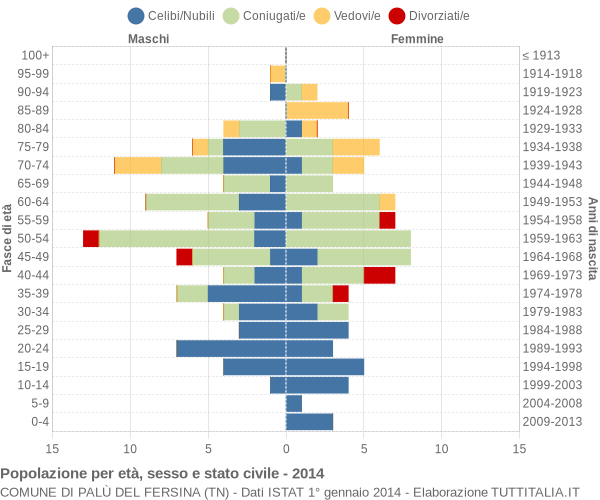 Grafico Popolazione per età, sesso e stato civile Comune di Palù del Fersina (TN)