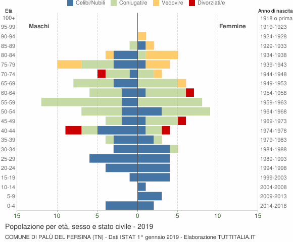 Grafico Popolazione per età, sesso e stato civile Comune di Palù del Fersina (TN)