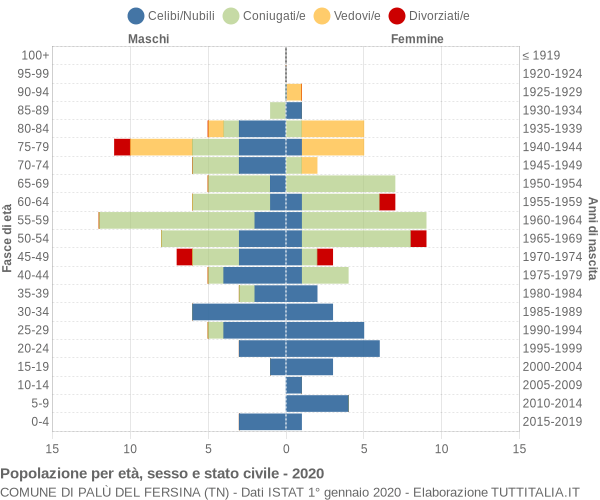 Grafico Popolazione per età, sesso e stato civile Comune di Palù del Fersina (TN)