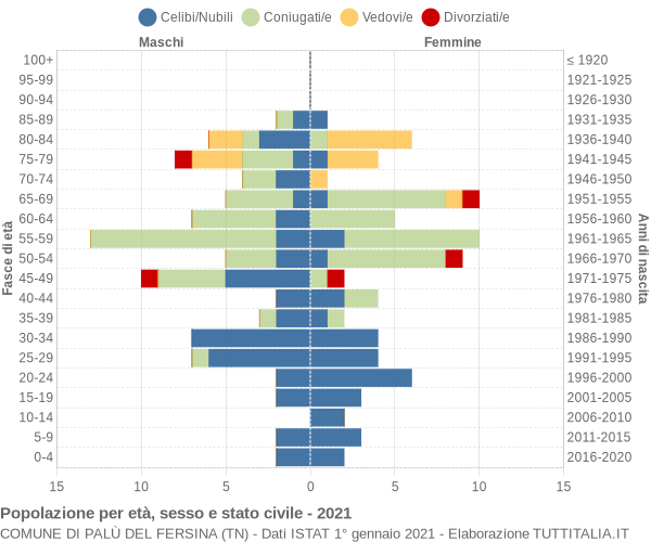 Grafico Popolazione per età, sesso e stato civile Comune di Palù del Fersina (TN)