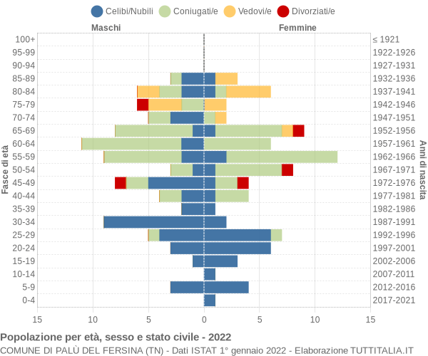 Grafico Popolazione per età, sesso e stato civile Comune di Palù del Fersina (TN)