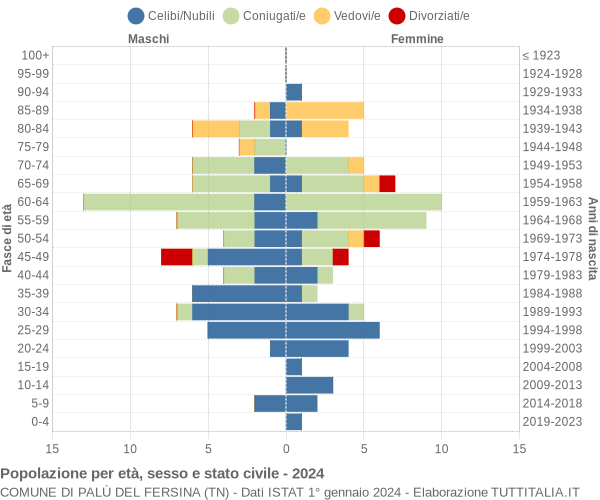 Grafico Popolazione per età, sesso e stato civile Comune di Palù del Fersina (TN)