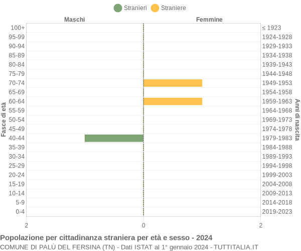 Grafico cittadini stranieri - Palù del Fersina 2024