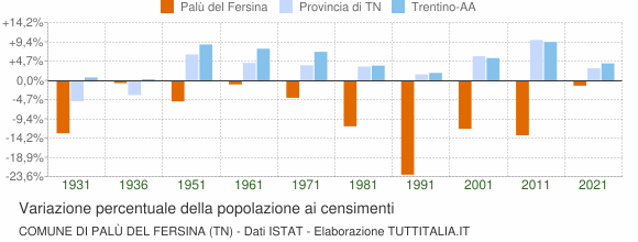 Grafico variazione percentuale della popolazione Comune di Palù del Fersina (TN)