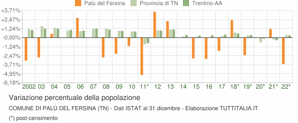 Variazione percentuale della popolazione Comune di Palù del Fersina (TN)
