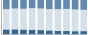 Grafico struttura della popolazione Comune di Palù del Fersina (TN)